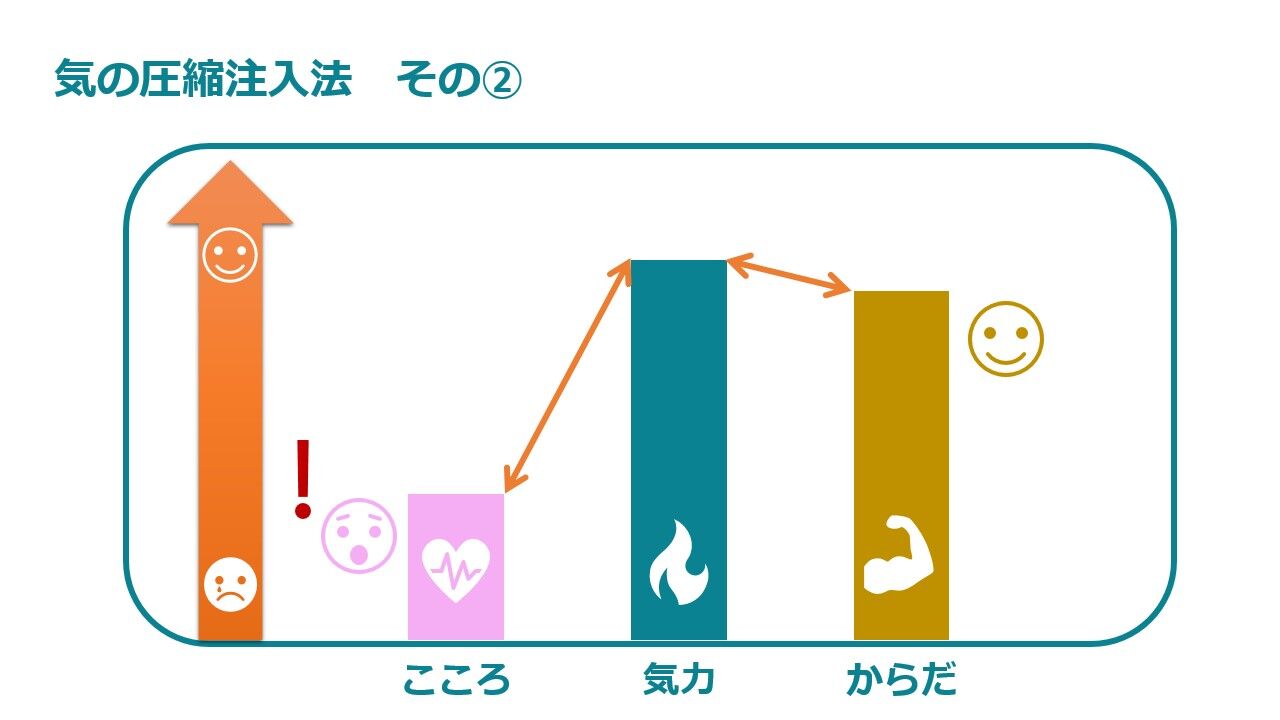 からだの回復